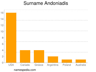 Surname Andoniadis