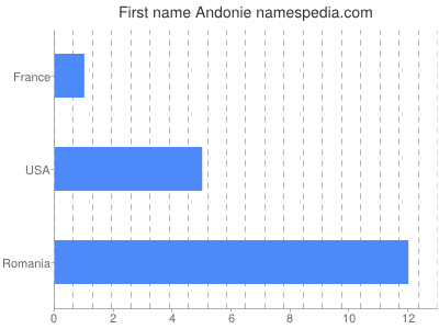 Vornamen Andonie