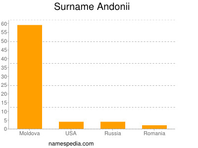 Familiennamen Andonii