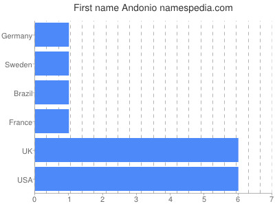 prenom Andonio