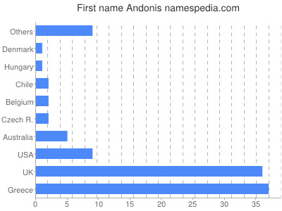 Vornamen Andonis