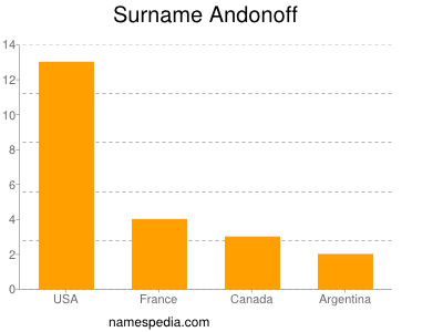 Familiennamen Andonoff