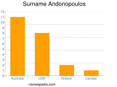 nom Andonopoulos