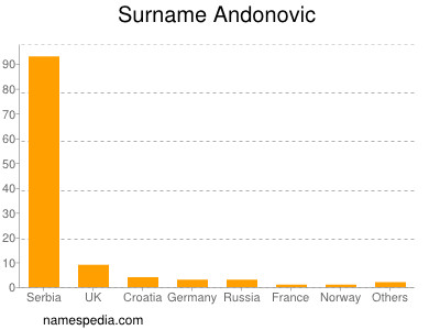 Surname Andonovic