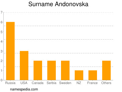 Familiennamen Andonovska