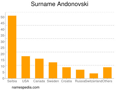 Familiennamen Andonovski