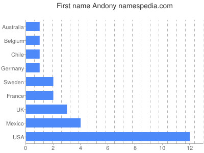Vornamen Andony