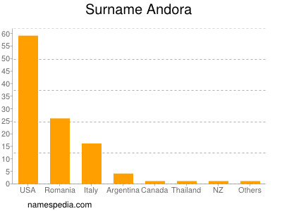 Familiennamen Andora