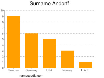 Familiennamen Andorff