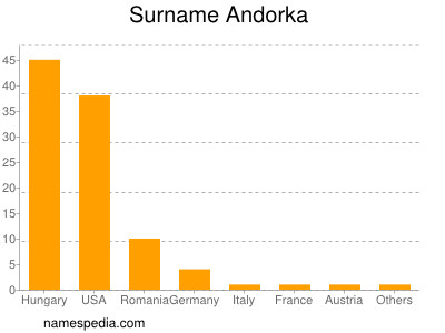 Familiennamen Andorka