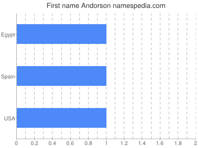 prenom Andorson