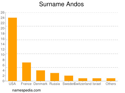 Familiennamen Andos