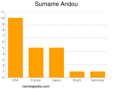 Familiennamen Andou