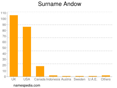 Surname Andow