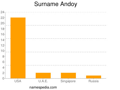 nom Andoy