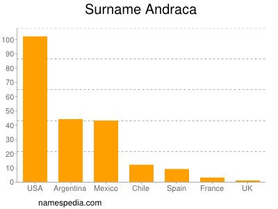 Familiennamen Andraca
