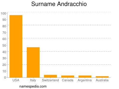 nom Andracchio