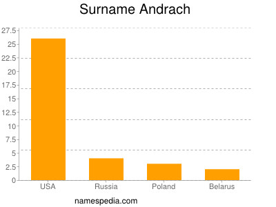 Familiennamen Andrach