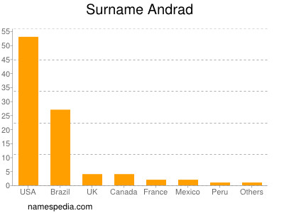 Surname Andrad