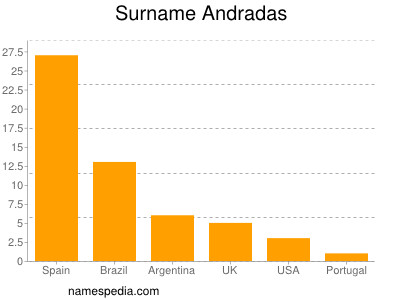 Familiennamen Andradas