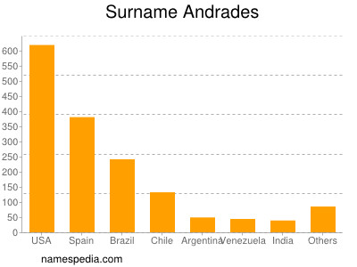 Familiennamen Andrades