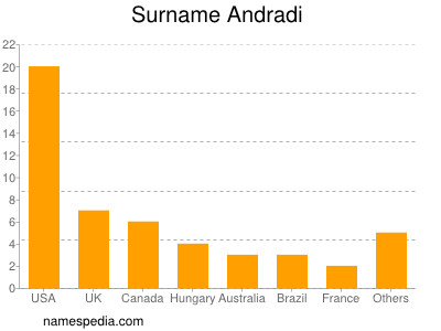 Familiennamen Andradi