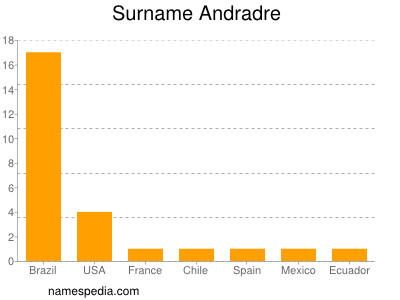 Familiennamen Andradre