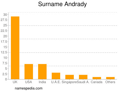 Familiennamen Andrady