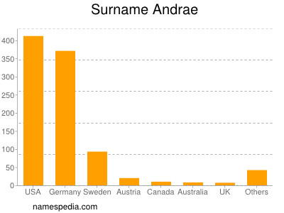 Familiennamen Andrae