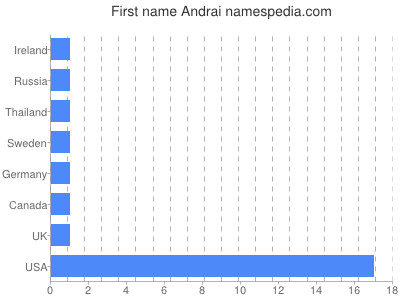Given name Andrai