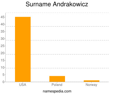 Familiennamen Andrakowicz