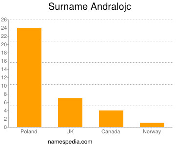 Familiennamen Andralojc