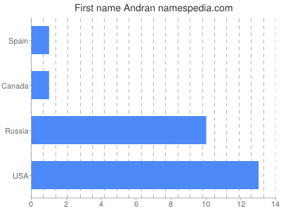 Vornamen Andran