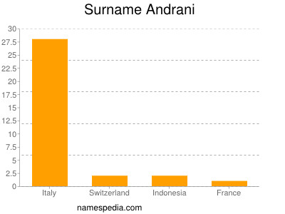 Familiennamen Andrani