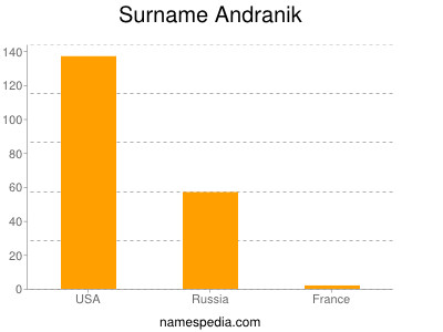 Familiennamen Andranik