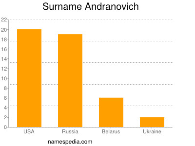 Familiennamen Andranovich