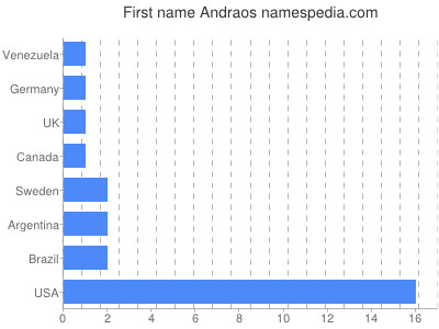 Vornamen Andraos