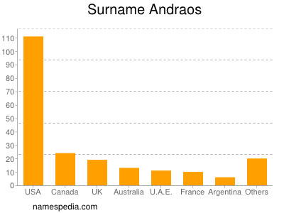 Familiennamen Andraos