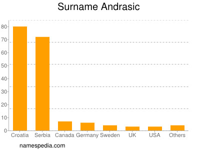 Surname Andrasic