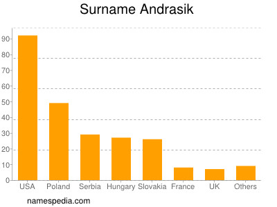 Familiennamen Andrasik