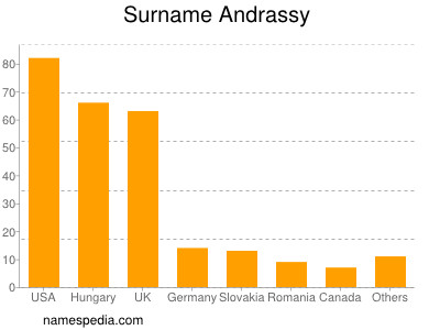 Familiennamen Andrassy