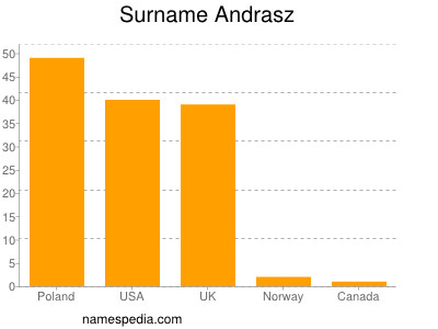 Surname Andrasz