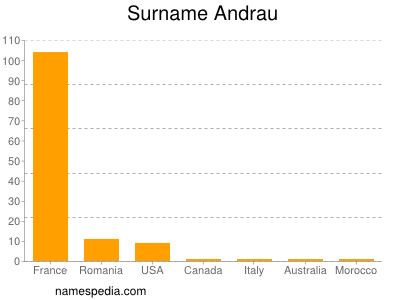 Familiennamen Andrau