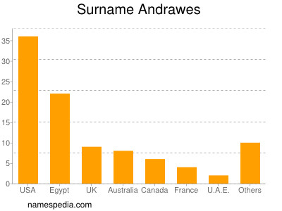 Familiennamen Andrawes