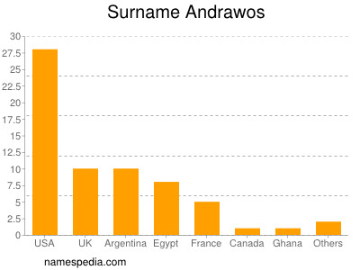 Surname Andrawos