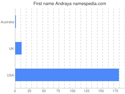 Vornamen Andraya