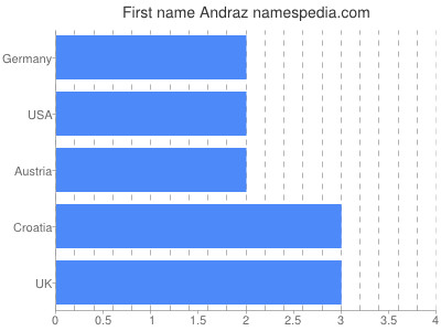 Vornamen Andraz