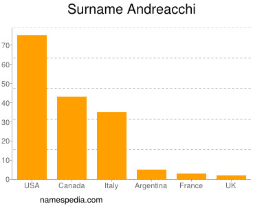 Familiennamen Andreacchi