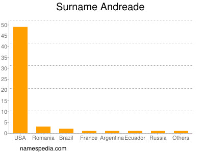 Familiennamen Andreade