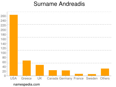 Familiennamen Andreadis